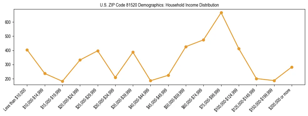 Horizontal bar chart showing household income distribution in US ZIP Code 81520.