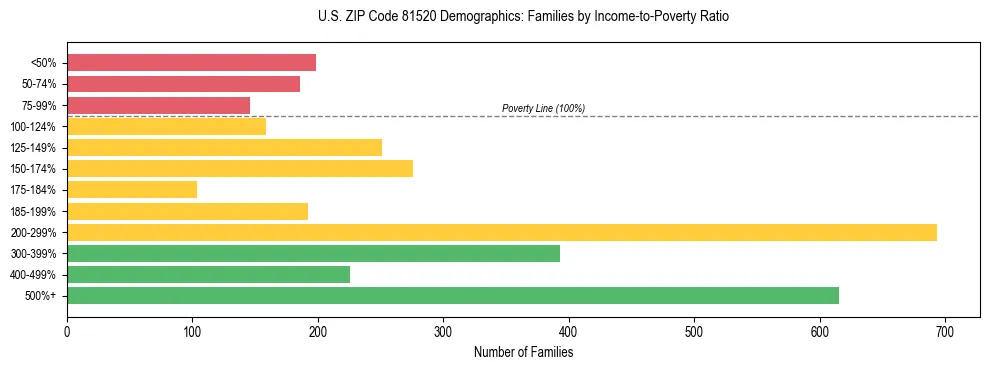 Horizontal bar chart showing family distribution by income-to-poverty ratio in US ZIP Code 81520, based on 2023 ACS data.