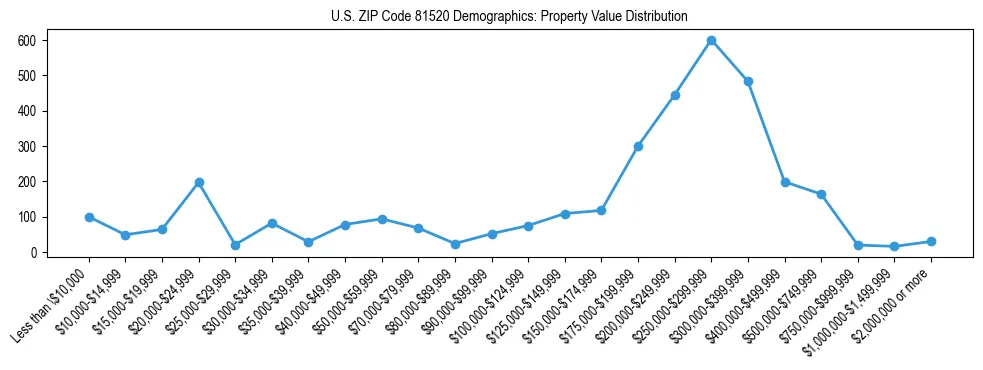 Line chart showing the distribution of property values for owner-occupied housing units in US ZIP Code 81520.