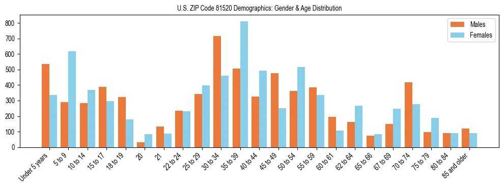 Bar chart showing the population distribution of US ZIP Code 81520 by age group and gender, based on 2023 ACS data.