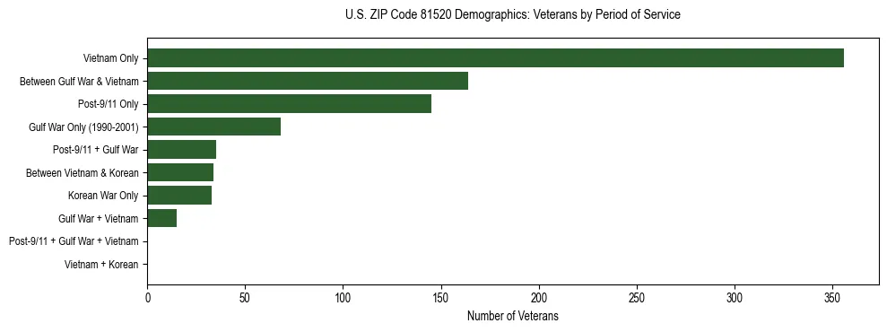 Horizontal bar chart showing veteran distribution by period of military service in US ZIP Code 81520, based on 2023 ACS data.