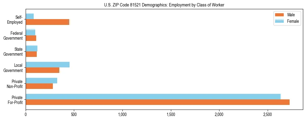 Horizontal bar chart showing employment distribution by class of worker and gender in US ZIP Code 81521, based on 2023 ACS data.