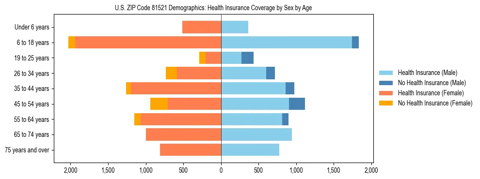 Pyramid chart showing health insurance coverage by age and sex in US ZIP Code 81521.
