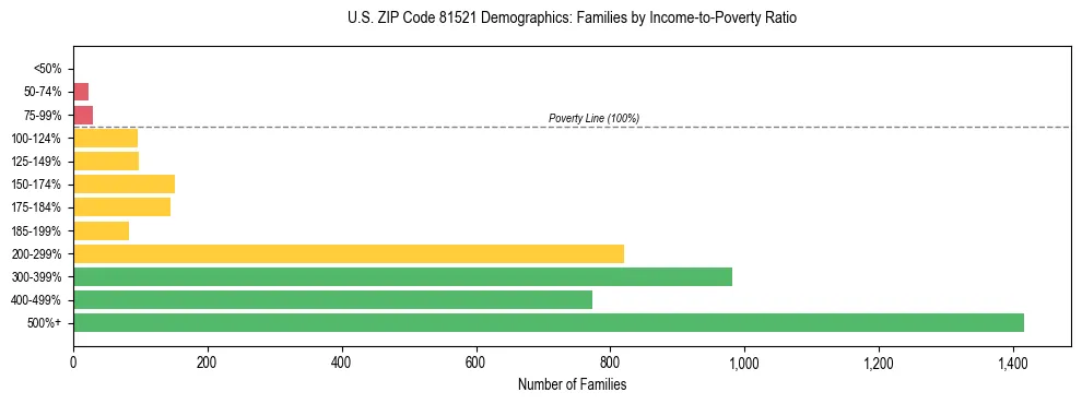 Horizontal bar chart showing family distribution by income-to-poverty ratio in US ZIP Code 81521, based on 2023 ACS data.
