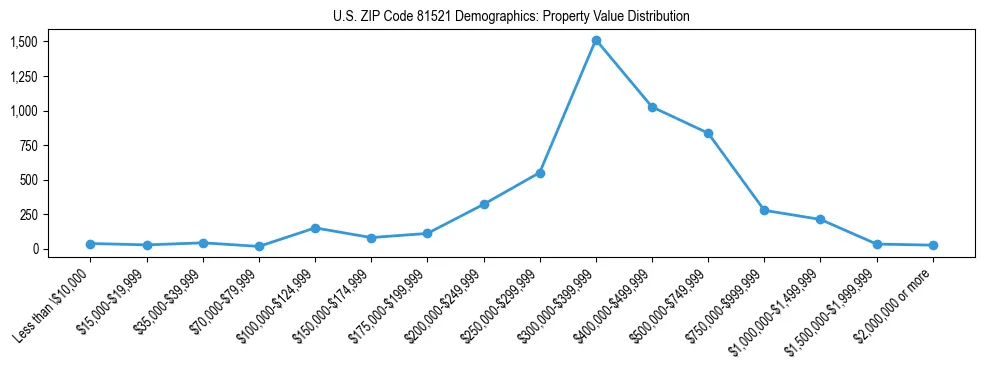 Line chart showing the distribution of property values for owner-occupied housing units in US ZIP Code 81521.