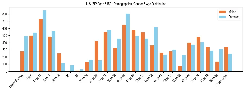 Bar chart showing the population distribution of US ZIP Code 81521 by age group and gender, based on 2023 ACS data.