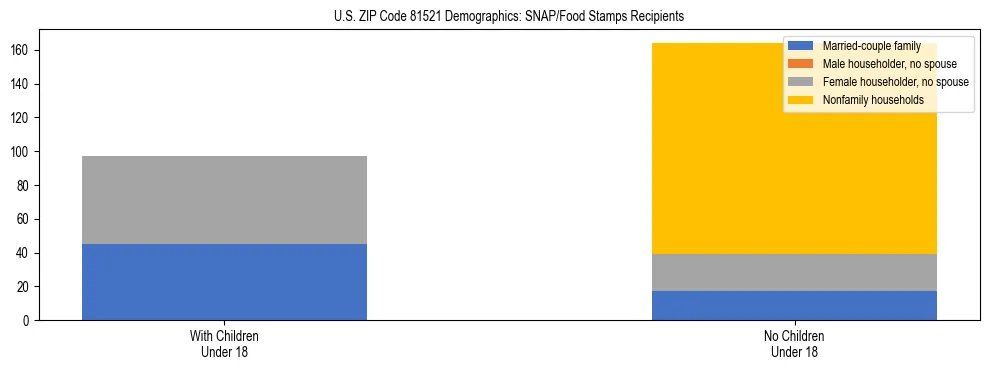 Stacked bar chart showing SNAP/Food Stamps recipient household composition by presence of children under 18 in US ZIP Code 81521, based on 2023 ACS data.