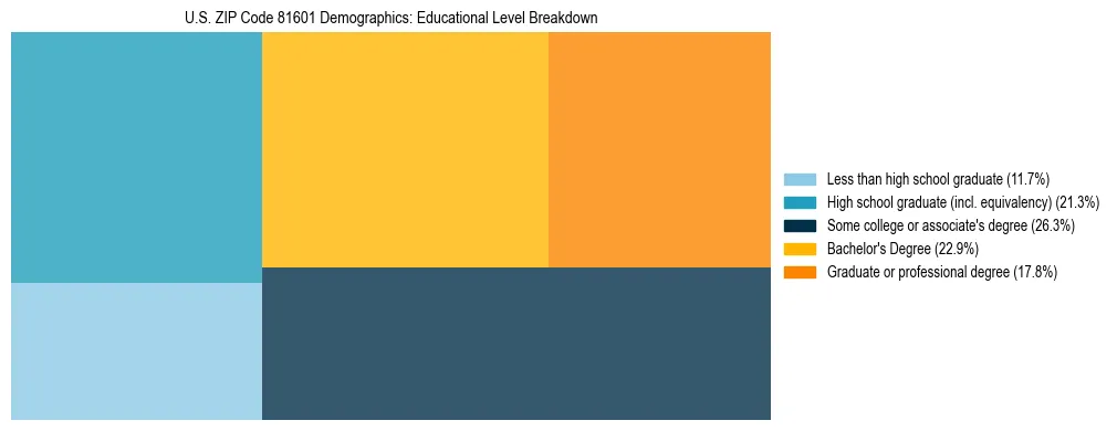 Treemap chart illustrating the educational attainment breakdown for population 25 years and over in US ZIP Code 81601.