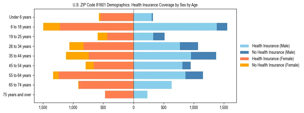 Pyramid chart showing health insurance coverage by age and sex in US ZIP Code 81601.