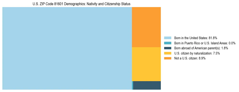 Treemap showing the population distribution by nativity and citizenship status in US ZIP Code 81601 based on U.S. Census data.
