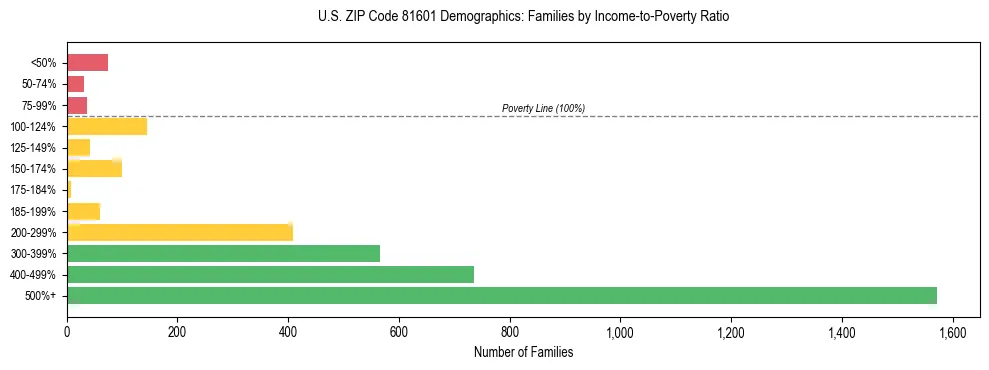 Horizontal bar chart showing family distribution by income-to-poverty ratio in US ZIP Code 81601, based on 2023 ACS data.