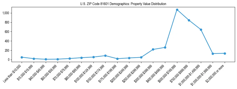 Line chart showing the distribution of property values for owner-occupied housing units in US ZIP Code 81601.
