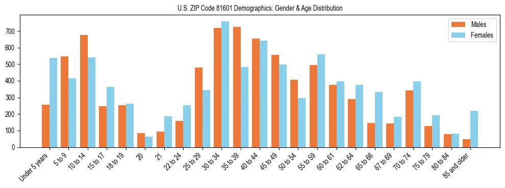 Bar chart showing the population distribution of US ZIP Code 81601 by age group and gender, based on 2023 ACS data.