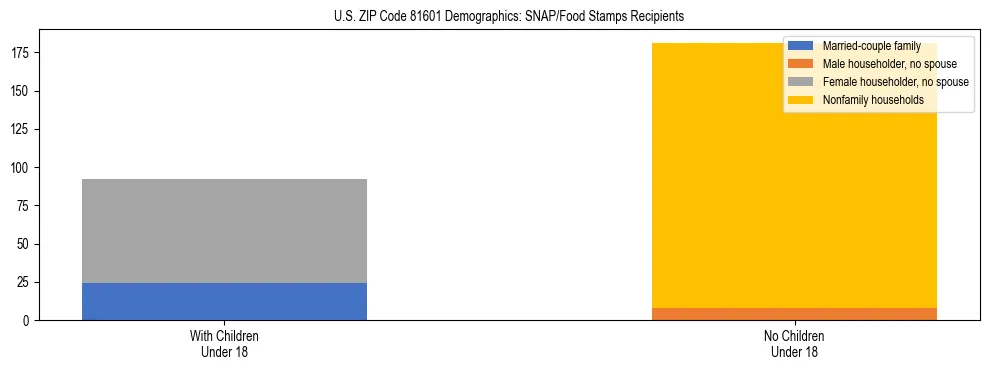 Stacked bar chart showing SNAP/Food Stamps recipient household composition by presence of children under 18 in US ZIP Code 81601, based on 2023 ACS data.