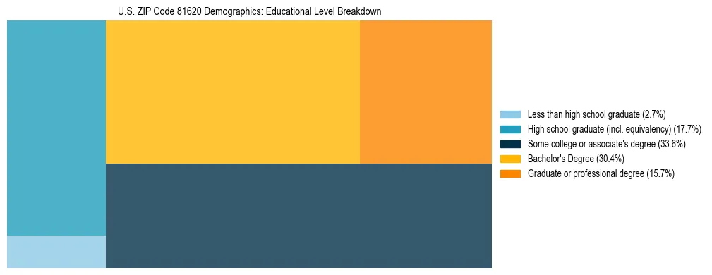 Treemap chart illustrating the educational attainment breakdown for population 25 years and over in US ZIP Code 81620.