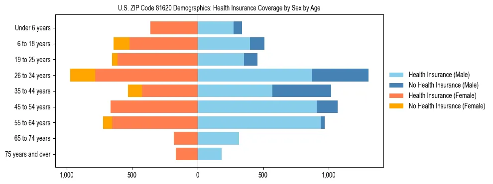 Pyramid chart showing health insurance coverage by age and sex in US ZIP Code 81620.