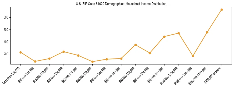 Horizontal bar chart showing household income distribution in US ZIP Code 81620.