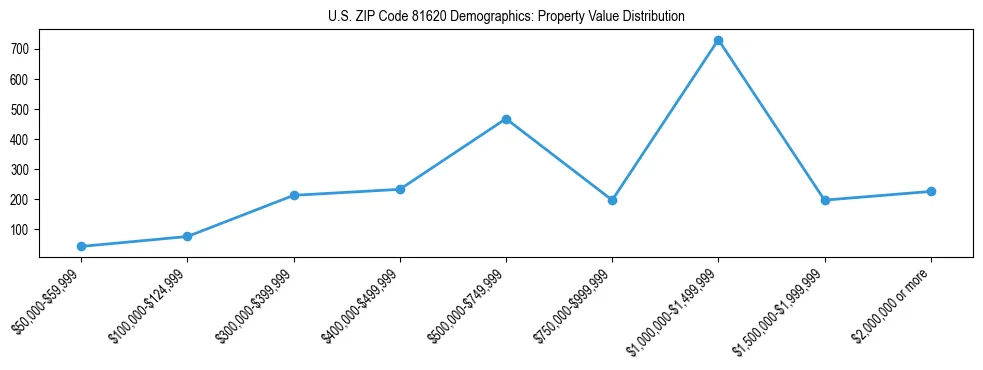 Line chart showing the distribution of property values for owner-occupied housing units in US ZIP Code 81620.