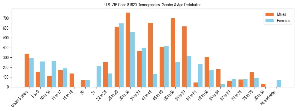 Bar chart showing the population distribution of US ZIP Code 81620 by age group and gender, based on 2023 ACS data.