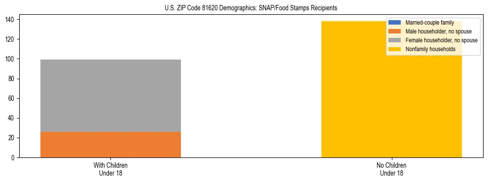 Stacked bar chart showing SNAP/Food Stamps recipient household composition by presence of children under 18 in US ZIP Code 81620, based on 2023 ACS data.