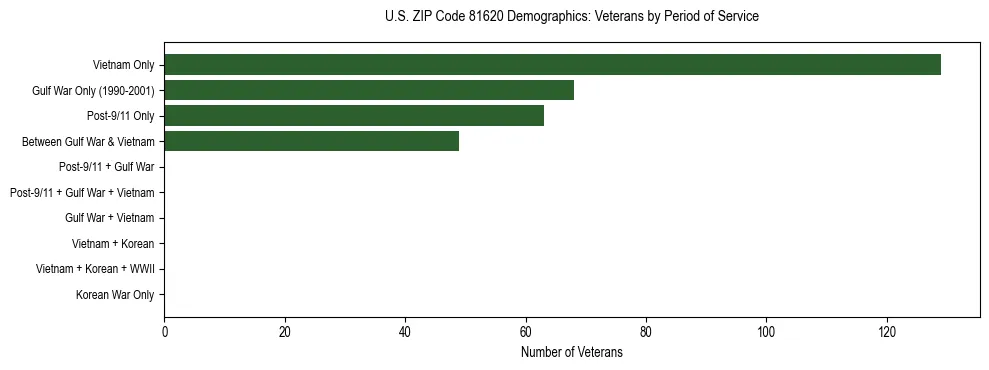 Horizontal bar chart showing veteran distribution by period of military service in US ZIP Code 81620, based on 2023 ACS data.