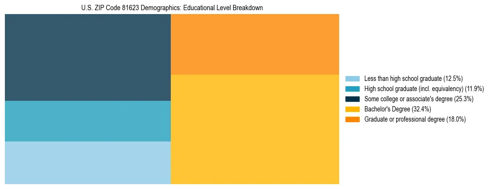 Treemap chart illustrating the educational attainment breakdown for population 25 years and over in US ZIP Code 81623.
