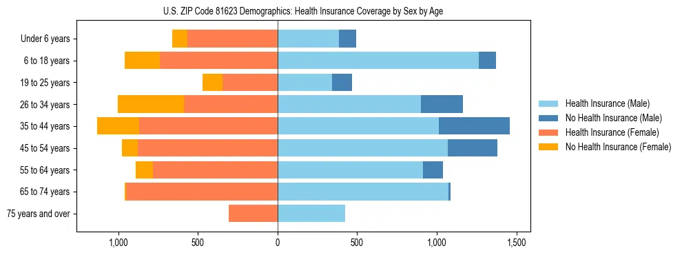 Pyramid chart showing health insurance coverage by age and sex in US ZIP Code 81623.