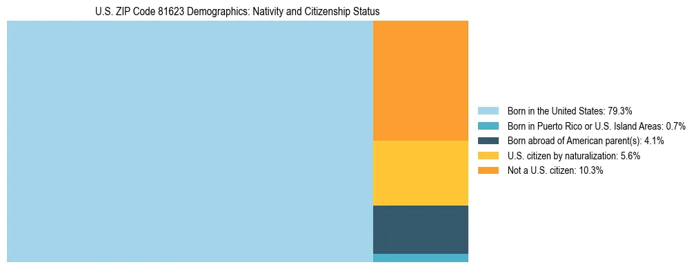 Treemap showing the population distribution by nativity and citizenship status in US ZIP Code 81623 based on U.S. Census data.