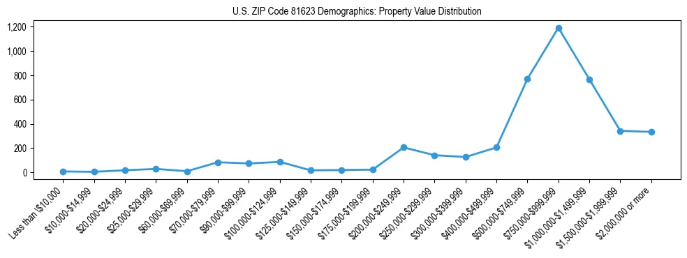 Line chart showing the distribution of property values for owner-occupied housing units in US ZIP Code 81623.