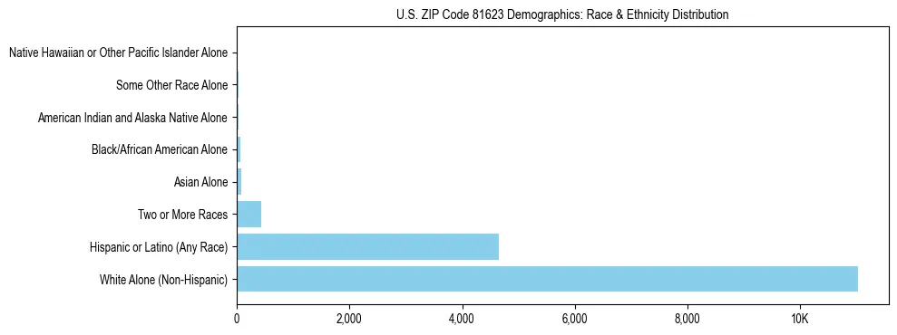 Race and Ethnicity Distribution Chart for US ZIP Code 81623