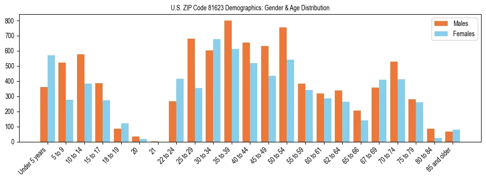 Bar chart showing the population distribution of US ZIP Code 81623 by age group and gender, based on 2023 ACS data.
