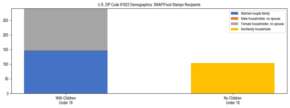 Stacked bar chart showing SNAP/Food Stamps recipient household composition by presence of children under 18 in US ZIP Code 81623, based on 2023 ACS data.