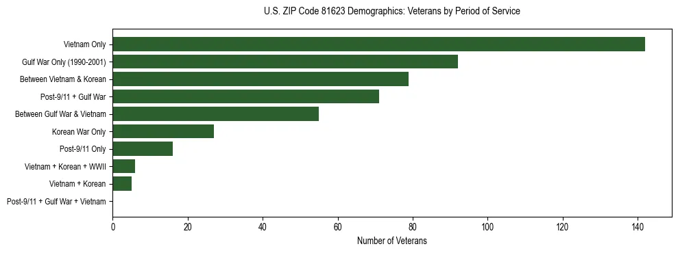 Horizontal bar chart showing veteran distribution by period of military service in US ZIP Code 81623, based on 2023 ACS data.