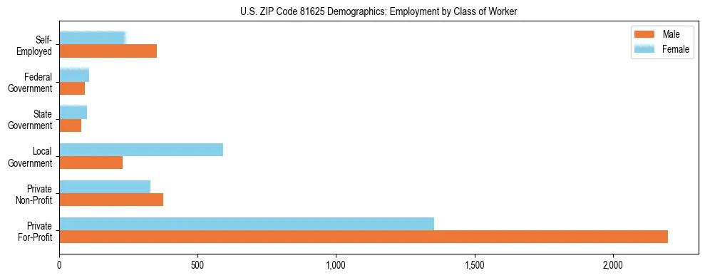 Horizontal bar chart showing employment distribution by class of worker and gender in US ZIP Code 81625, based on 2023 ACS data.