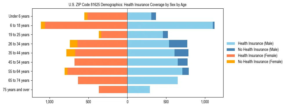Pyramid chart showing health insurance coverage by age and sex in US ZIP Code 81625.