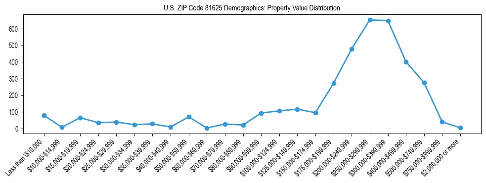 Line chart showing the distribution of property values for owner-occupied housing units in US ZIP Code 81625.