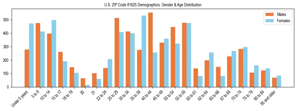 Bar chart showing the population distribution of US ZIP Code 81625 by age group and gender, based on 2023 ACS data.