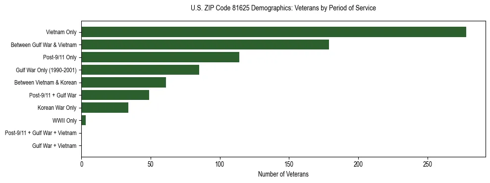 Horizontal bar chart showing veteran distribution by period of military service in US ZIP Code 81625, based on 2023 ACS data.