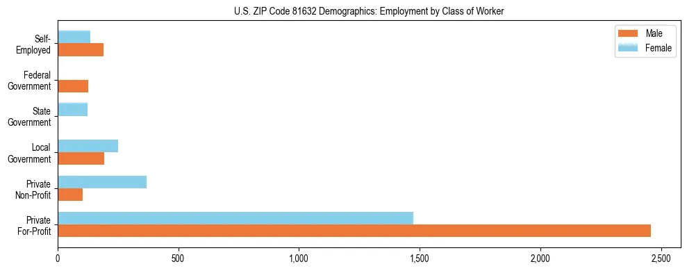 Horizontal bar chart showing employment distribution by class of worker and gender in US ZIP Code 81632, based on 2023 ACS data.