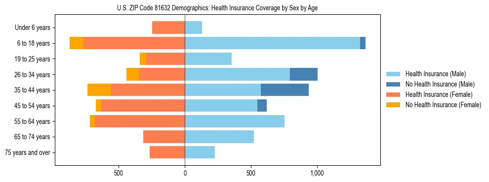 Pyramid chart showing health insurance coverage by age and sex in US ZIP Code 81632.
