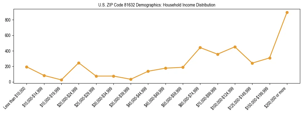 Horizontal bar chart showing household income distribution in US ZIP Code 81632.
