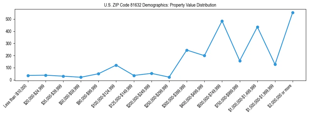 Line chart showing the distribution of property values for owner-occupied housing units in US ZIP Code 81632.