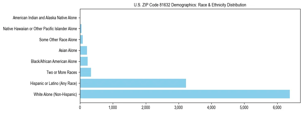 Race and Ethnicity Distribution Chart for US ZIP Code 81632