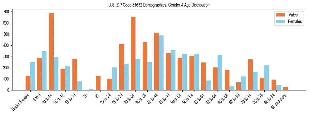 Bar chart showing the population distribution of US ZIP Code 81632 by age group and gender, based on 2023 ACS data.