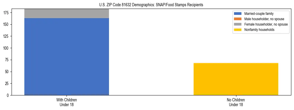 Stacked bar chart showing SNAP/Food Stamps recipient household composition by presence of children under 18 in US ZIP Code 81632, based on 2023 ACS data.