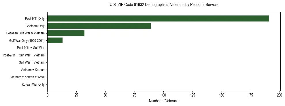 Horizontal bar chart showing veteran distribution by period of military service in US ZIP Code 81632, based on 2023 ACS data.