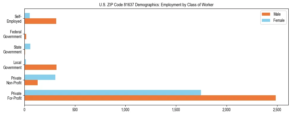 Horizontal bar chart showing employment distribution by class of worker and gender in US ZIP Code 81637, based on 2023 ACS data.
