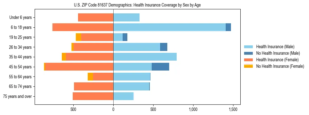 Pyramid chart showing health insurance coverage by age and sex in US ZIP Code 81637.