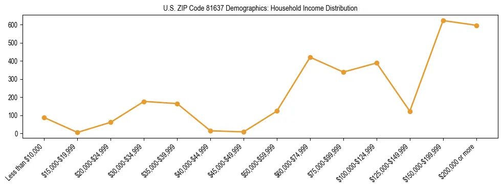 Horizontal bar chart showing household income distribution in US ZIP Code 81637.