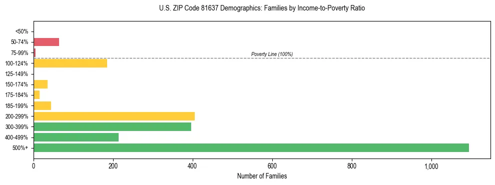 Horizontal bar chart showing family distribution by income-to-poverty ratio in US ZIP Code 81637, based on 2023 ACS data.